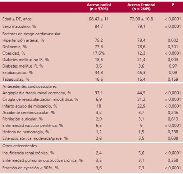 Caracter&iacute;sticas basales de la poblaci&oacute;n