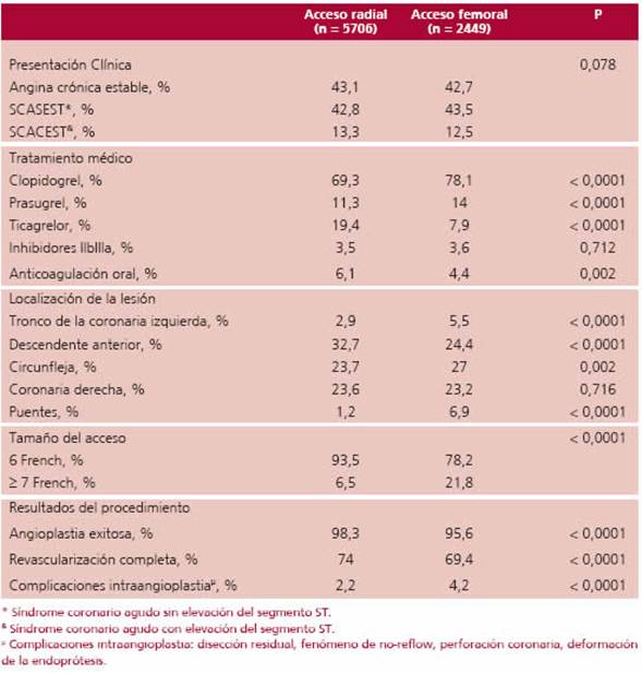 Caracter&iacute;sticas del procedimiento