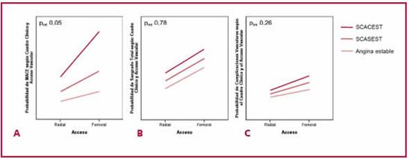 En la imagen A, se muestra la interacci&oacute;n entre el acceso vascular y la manifestaci&oacute;n de MACE seg&uacute;n el cuadro cl&iacute;nico, que es significativa (pint 0,05). En la imagen B, se muestra la interacci&oacute;n entre el acceso vascular y la manifestaci&oacute;n de sangrado seg&uacute;n el cuadro cl&iacute;nico. En la imagen C, se muestra la interacci&oacute;n entre el acceso vascular y las complicaciones del acceso seg&uacute;n el cuadro cl&iacute;nico.