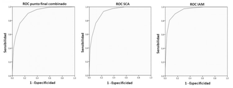 Fig.1. Curvas ROC que ilustran el rendimiento del score HEART para los distintos puntosfinales u outcomes: combinado de muerte, IAM o revascularizaci&oacute;n (outcome 1), SCA (outcome 2) o IAM (outcome 3).