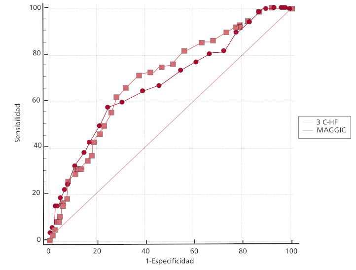 Fig. 1. Curva ROC del 3C-HF y el MAGGIC para mortalidad al a&ntilde;o.Comparaci&oacute;n del ABC del 3CHF (cuadrados) y el MAGGIC (c&iacute;rculos). No se observ&oacute; diferencia significativa entre ambas ABC  (p  = 0,410).