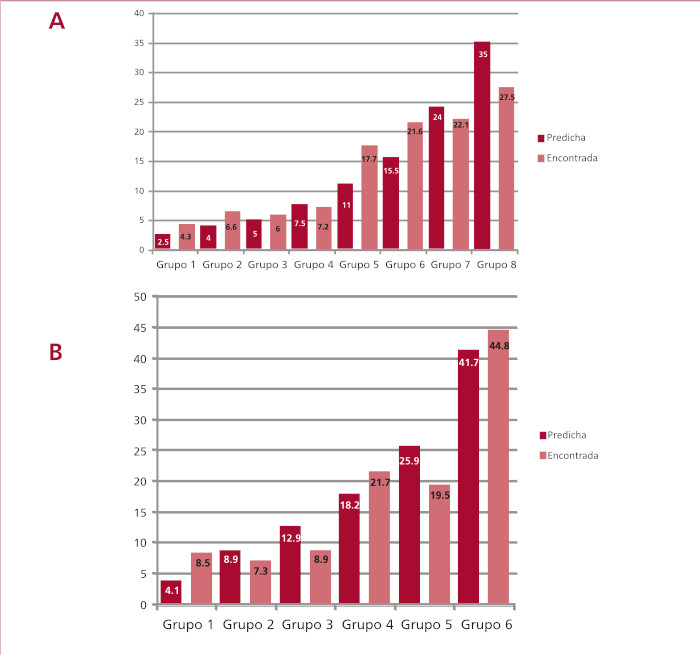 Fig. 2. Mortalidad predicha y encontrada para los distintos grupos de riesgo con el puntaje 3C-HF (A) y el MAGGIC  (B)