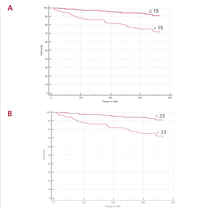 Fig. 3. Curvas de Kaplan-Meier. Mortalidad seg&uacute;n los puntos de corte para el puntaje 3C-HF (A) y el MAGGIC (B). Logrank test: p=0,001.