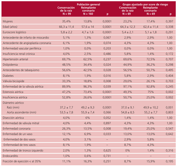 TABLA 1. Datos demogr�ficos y caracter�sticas cl�nicas de los pacientes incluidos en el estudio