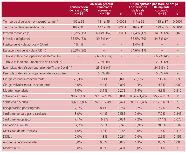 TABLA 2. Datos operatorios y resultados posoperatorios tempranos