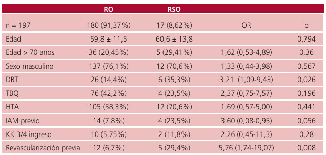 Tabla 1. Caractersticas basales de los pacientes con RO versus RSO
