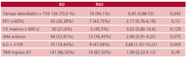 Tabla 2. Caractersticas basales de los pacientes con RO versus RSO