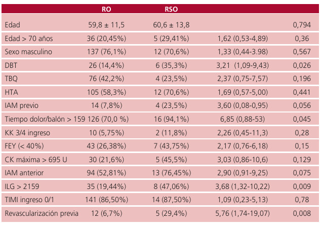 Tabla 3. Anlisis Univariado de los factores asociados a RSO en pacientes con IAM con supraST tratados con angioplastia primaria con TIMI 3