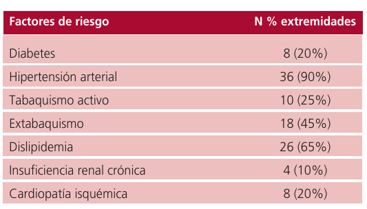 Tabla 1. Factores de riesgo
