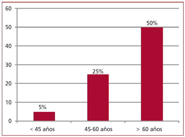 Fig. 1. Relaci&oacute;n entre placa carot&iacute;dea y edad
