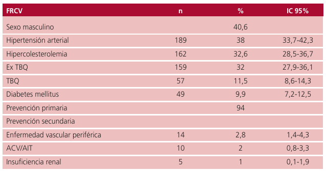 Tabla 1. Prevalencia de FRCV