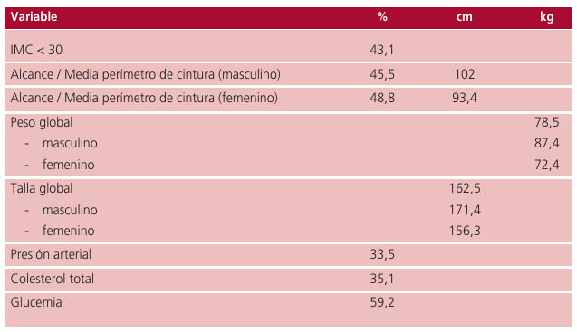 Tabla 2. Alcance de metas antropom&eacute;tricas y de FRCV