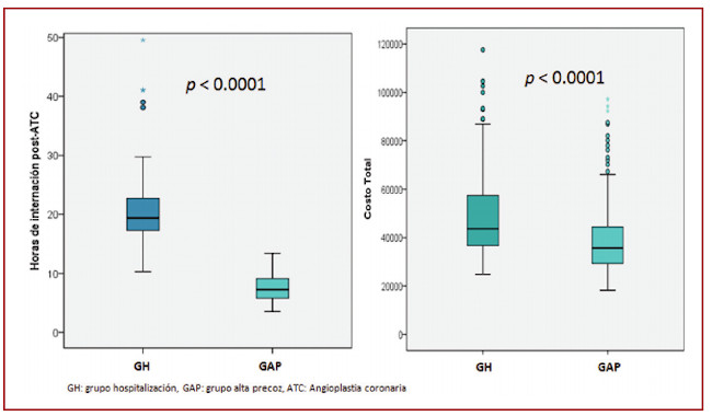 Fig. 2. Horas y costos de internación post ATC