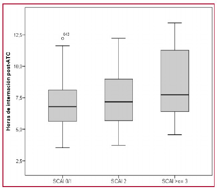 Fig. 3. Horas de internación en el GAP según número de factores de riesgo