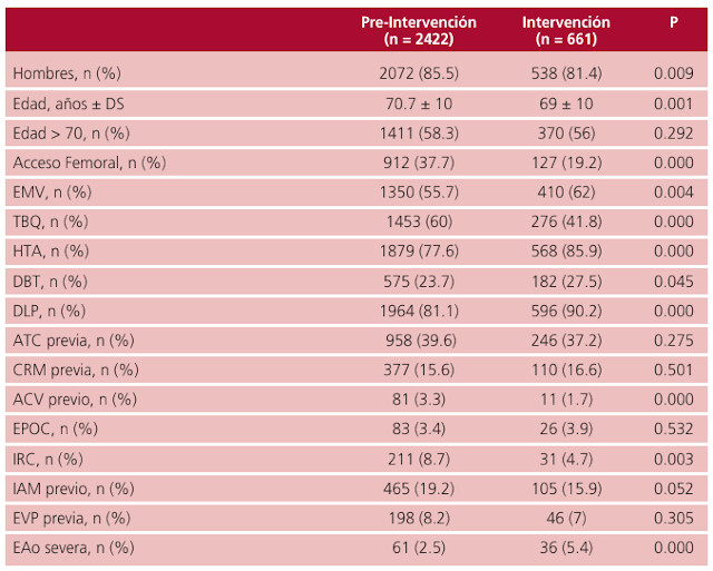 Tabla 1. Seguridad: Características basales de ambas cohortes