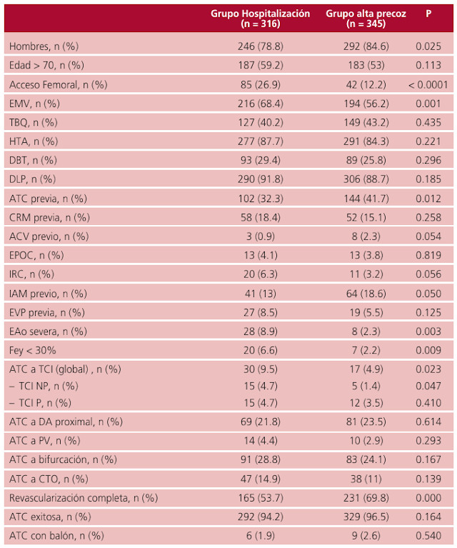 Tabla 2. Factibilidad: características basales de la cohorte interv