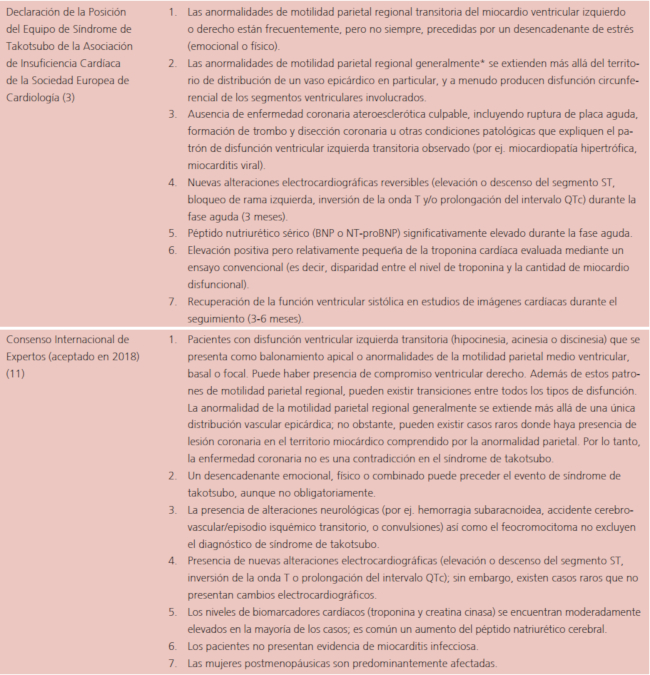 Cambios en los criterios diagn&oacute;sticos del s&iacute;ndrome de Takotsubo