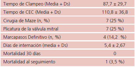 Datos operatorios/postoperatorios