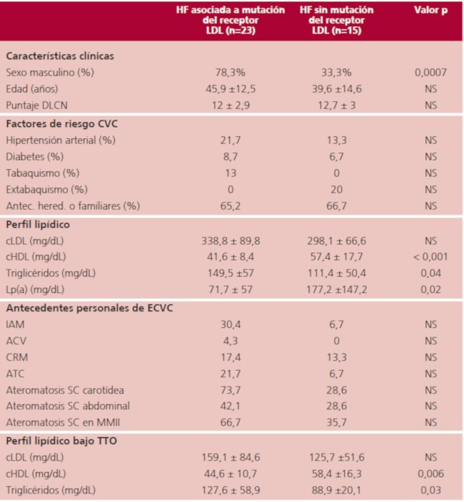 Caracter&iacute;sticas diferenciales de los pacientes con diagn&oacute;stico cl&iacute;nico de hipercolesterolemia familiar asociadas a la presencia o ausencia de variantes patog&eacute;nicas en el gen LDLR