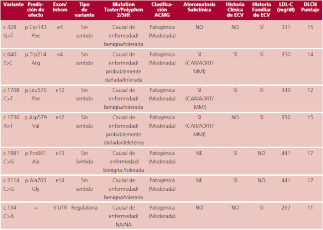 Descripci&oacute;n de las variantes nuevas del gen LDL