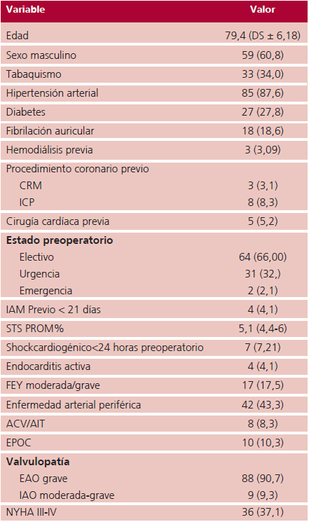 Caracter&iacute;sticas preoperatorias y demogr&aacute;ficas n  97