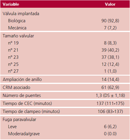 Caracter&iacute;sticas Operatorias n  97