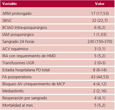 Resultados posoperatorios n  97