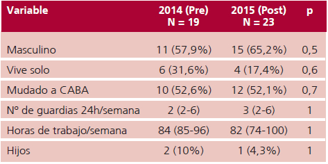 Descripci&oacute;n de la poblaci&oacute;n pre y post implementaci&oacute;n del postguardia n  42
