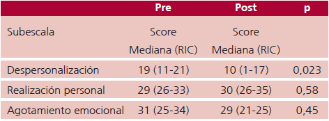 Score seg&uacute;n subescalas en el grupo PRE y POST