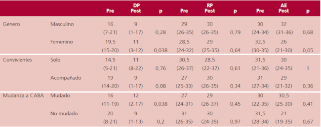 Score mediano y rango intercuartilo por subcategor&iacute;as seg&uacute;n variables sociodemogr&aacute;ficas