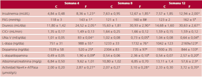 Efectos del tratamiento con fructosa sobre parámetros metabólicos hemodinámicos y renales a las 4 8 y 12 semanas de tratamiento