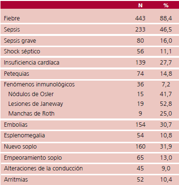 Datos cl&iacute;nicos al ingreso