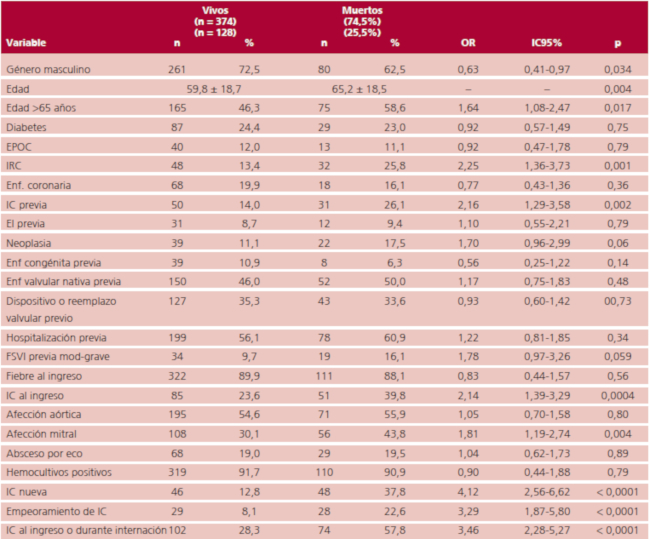 An&aacute;lisis univariado en relaci&oacute;n con la mortalidad hospitalaria