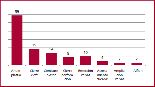 T&eacute;cnicas quir&uacute;rgicas