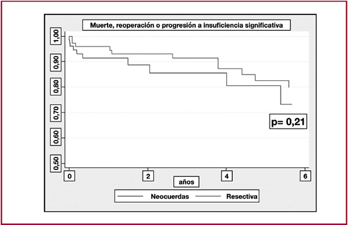Sobrevida libre de reoperaci&oacute;n, mortalidad y progresi&oacute;n en el seguimiento alejado