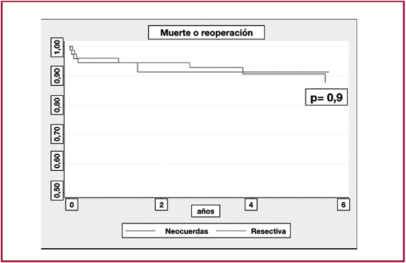 Sobrevida libre de reoperaci&oacute;n o mortalidad en el seguimiento alejado