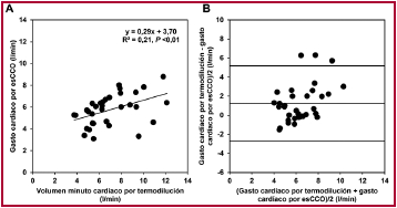 A. Correlaci&oacute;n lineal en el gasto card&iacute;aco por CAP y por esCCO. B. Bland y Altman en el gasto card&iacute;aco por CAP y por esCCO.