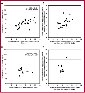 A. Correlaci&oacute;n lineal en el gasto card&iacute;aco por CAP y por esCCO en pacientes con noradrenalina. B. Bland y Altman en el gasto card&iacute;aco por CAP y por esCCO en pacientes con noradrenalina. C. Correlaci&oacute;n lineal en el gasto card&iacute;aco por CAP y por esCCO en pacientes sin noradrenalina. D. Bland y Altman en el gasto card&iacute;aco por CAP y por esCCO en pacientes con noradrenalina.