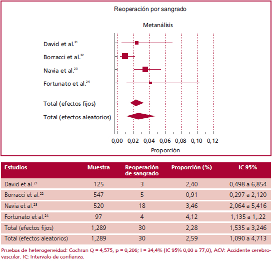 Metan&aacute;lisis de estudios de grupo &uacute;nico locales que muestran proporci&oacute;n de reoperaci&oacute;n por sangrado luego de reemplazo valvular a&oacute;rtico aislado o combinado en pacientes de riesgo bajo e intermedio.
