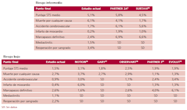 Comparaci&oacute;n de los resultados del presente estudio con la evoluci&oacute;n a 30 d&iacute;as de grandes ensayos y registros randomizados que incluyen cirug&iacute;a de reemplazo valvular a&oacute;rtico en pacientes de riesgo intermedio y bajo.
