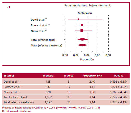 Metan&aacute;lisis de estudios de grupo &uacute;nico locales que muestran proporci&oacute;n de mortalidad hospitalaria luego de reemplazo valvular a&oacute;rtico aislado o combinado en (a) conjunto de pacientes de riesgo bajo e intermedio, (b) pacientes de riesgo bajo, y (c) pacientes de riesgo intermedio.