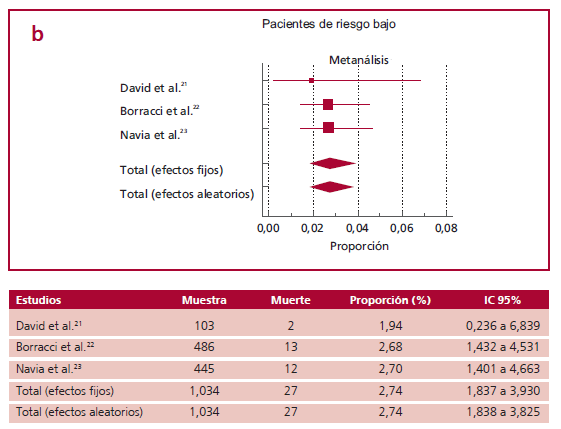 Metan&aacute;lisis de estudios de grupo &uacute;nico locales que muestran proporci&oacute;n de mortalidad hospitalaria luego de reemplazo valvular a&oacute;rtico aislado o combinado en (a) conjunto de pacientes de riesgo bajo e intermedio, (b) pacientes de riesgo bajo, y (c) pacientes de riesgo intermedio.