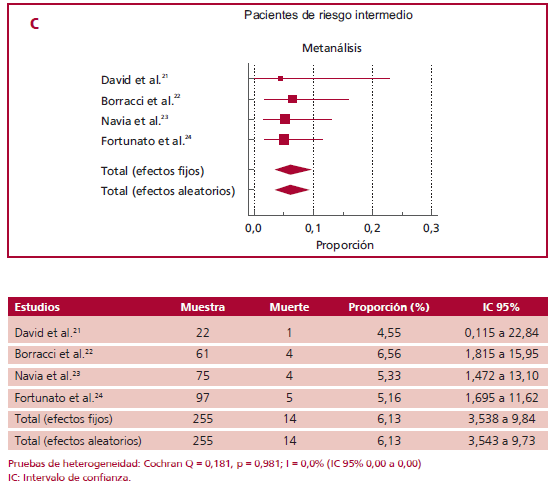 Metan&aacute;lisis de estudios de grupo &uacute;nico locales que muestran proporci&oacute;n de mortalidad hospitalaria luego de reemplazo valvular a&oacute;rtico aislado o combinado en (a) conjunto de pacientes de riesgo bajo e intermedio, (b) pacientes de riesgo bajo, y (c) pacientes de riesgo intermedio.