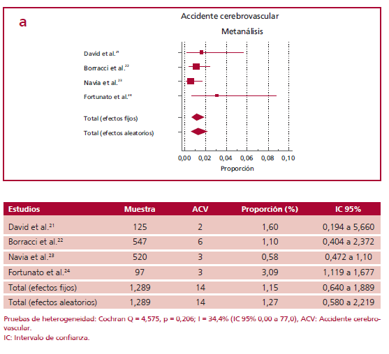 Metan&aacute;lisis de estudios de grupo &uacute;nico locales que muestran proporci&oacute;n de (a) accidente cerebrovascular y (b) infarto de miocardio postoperatorio luego de reemplazo valvular a&oacute;rtico aislado o combinado en pacientes de riesgo bajo e intermedio