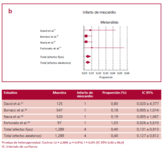 Metan&aacute;lisis de estudios de grupo &uacute;nico locales que muestran proporci&oacute;n de (a) accidente cerebrovascular y (b) infarto de miocardio postoperatorio luego de reemplazo valvular a&oacute;rtico aislado o combinado en pacientes de riesgo bajo e intermedio
