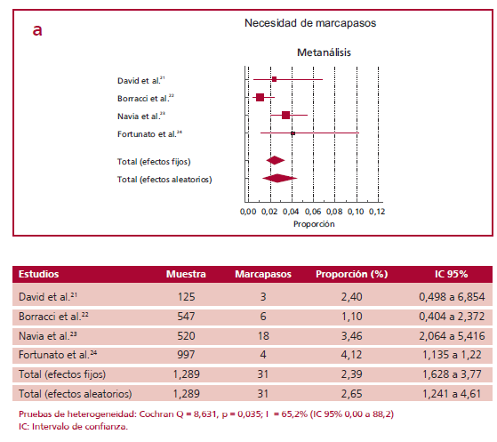 Metan&aacute;lisis de estudios de grupo &uacute;nico locales que muestran proporci&oacute;n de (a) necesidad de implantaci&oacute;n de marcapasos definitivo y (b) mediastinitis o infecci&oacute;n de la herida esternal luego de reemplazo valvular a&oacute;rtico aislado o combinado en pacientes de riesgo bajo e intermedio.