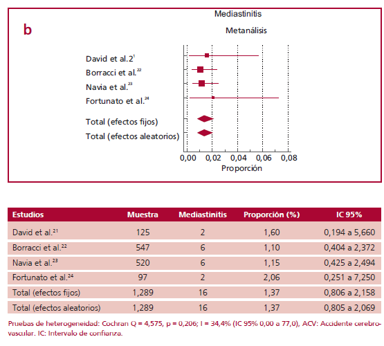 Metan&aacute;lisis de estudios de grupo &uacute;nico locales que muestran proporci&oacute;n de (a) necesidad de implantaci&oacute;n de marcapasos definitivo y (b) mediastinitis o infecci&oacute;n de la herida esternal luego de reemplazo valvular a&oacute;rtico aislado o combinado en pacientes de riesgo bajo e intermedio.
