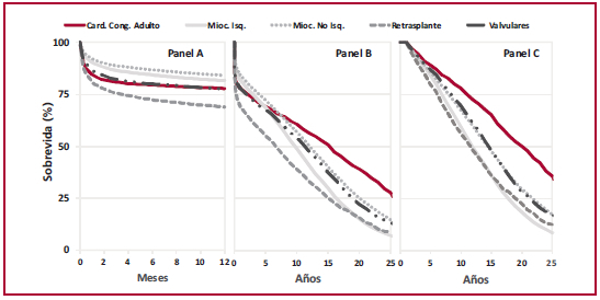 Programa de trasplantes enadultos con cardiopatías congénitas. (Instituto de Medicina Cardiovascular del Hospital Italiano de Buenos Aires. 2015-2018).