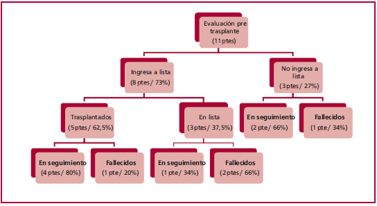 Mortalidad a 12 meses (A) y a largo plazo , total (B) y con sobrevida el primer año (C) postrasplante cardíaco según etiología. (Modificado de: ISHLT. International Society of Heart and Lung Transplantation. 2018; Disponible en: http://www.ishlt.org/).