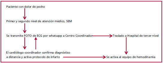Flujograma del paciente con dolor de pecho que ingresa a la red de Salud m&oacute;vil (mHealth) en el sistema p&uacute;blico de salud.